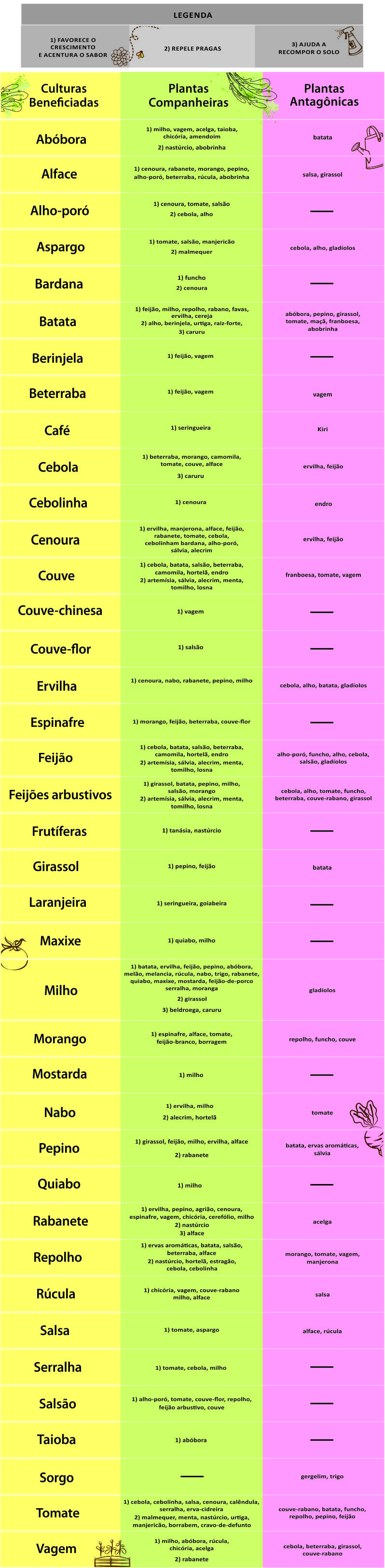 Tabela Epoca de Plantio
